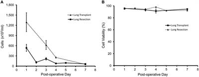 Free-Floating Mesothelial Cells in Pleural Fluid After Lung Surgery